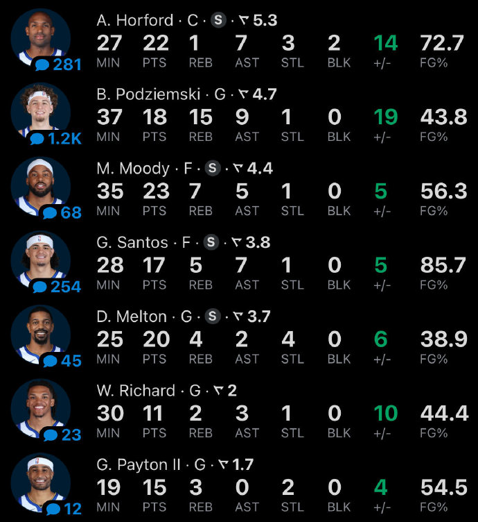 从今晨金州勇士调整名单以备中超到巴特勒在C9比赛中大胜，Karsa与40激战篮网分钟(巴特勒最新消息)